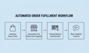 Infographic showing automated eBay order processing workflow from buyer order to automatic tracking updates.
