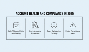 Infographic summarizing major eBay account health and compliance factors for automated stores in 2025