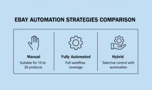 Infographic comparing manual, fully automated, and hybrid eBay automation strategies. 