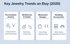 Infographic showing 2025 Etsy jewelry trends including personalized pieces, birthstones, minimalist designs, and wedding accessories.