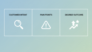 Infographic showing three key parts of customer mindset: intent, pain points, and desired outcomes for writing persuasive product descriptions.