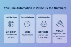 2025 YouTube automation statistics showing 2 billion monthly viewers, 500 hours of video uploaded per minute, and $47.32B AI in marketing growth.
