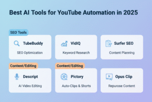 Top 10 AI tools for YouTube automation in 2025, including VidIQ, TubeBuddy, InVideo AI, Pictory, Synthesia, Fliki, Katalist AI, Runway ML, Descript, and Loom, with features and pricing.