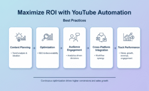 Best practices for maximizing ROI with AI YouTube automation tools including content planning, SEO optimization, audience engagement, cross-platform integration, and performance tracking.