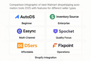 Comparison infographic of the best Walmart dropshipping automation tools for 2025, including AutoDS (Beginner), Inventory Source (Enterprise), Easnyc (Multi-Channel), Spocket (Quality Focus), DSers (Affordable), and Flxpoint (Operations), with Shopify integration.
