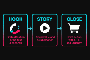 A three-step content flow for TikTok Shop: Hook (grab attention), Story (show value and build emotion), and Close (drive action with CTA and urgency).
