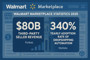 Walmart Marketplace statistics for 2025, showing $80 billion in third-party seller revenue (Forbes) and a 340% yearly adoption rate of dropshipping automation (Statista).