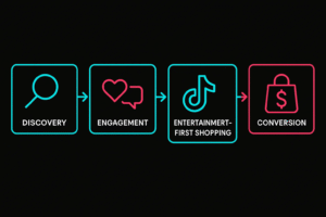 The TikTok Shop shopping funnel: Discovery, Engagement, Entertainment-First Shopping, and Conversion, illustrated with connecting arrows and icons.