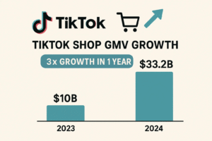TikTok Shop GMV growth bar chart showing $10B in 2023 and $33.2B in 2024, indicating 3x growth in one year. 