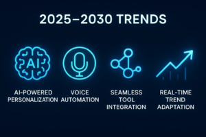 Future trends in YouTube Shorts automation 2025–2030, featuring neon icons for AI-powered personalization, voice automation, seamless tool integration, and real-time trend adaptation.