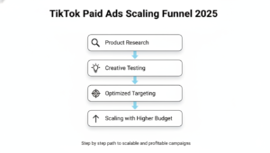 Flowchart infographic showing TikTok paid ads funnel steps from research to scaling in 2025.