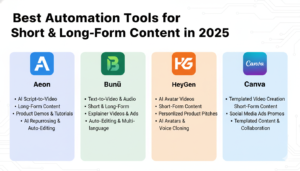 Infographic comparing 2025 automation tools Aeon Bunu HeyGen and Canva for short and long-form video creation