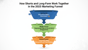 Marketing funnel infographic showing how short-form videos create awareness and long-form videos drive conversions in 2025