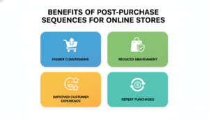 Benefits of automated post purchase sequences infographic for e commerce conversions retention and customer experience 