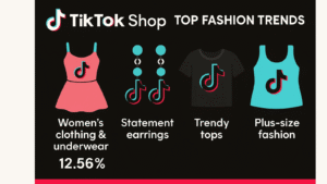 TikTok Shop top fashion trends showing women's clothing & underwear (12.56%), statement earrings, trendy tops, and plus-size fashion.