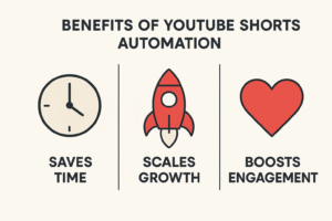 Three key benefits of YouTube Shorts automation for creators: saving time, scaling channel growth, and boosting audience engagement, illustrated with icons.