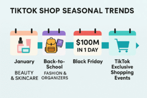 Tiktok Shop seasonal trends calendar showing January for beauty & skincare, Back-to-School for fashion & organizers, Black Friday achieving $100M in one day, and TikTok Exclusive Shopping Events. 