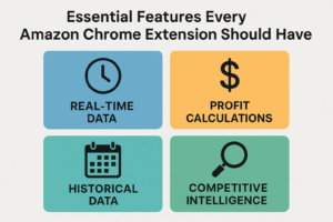  Chart displaying the four essential features every Amazon Chrome Extension should have in 2025: real-time data, profit calculations, historical data, and competitive intelligence tools.