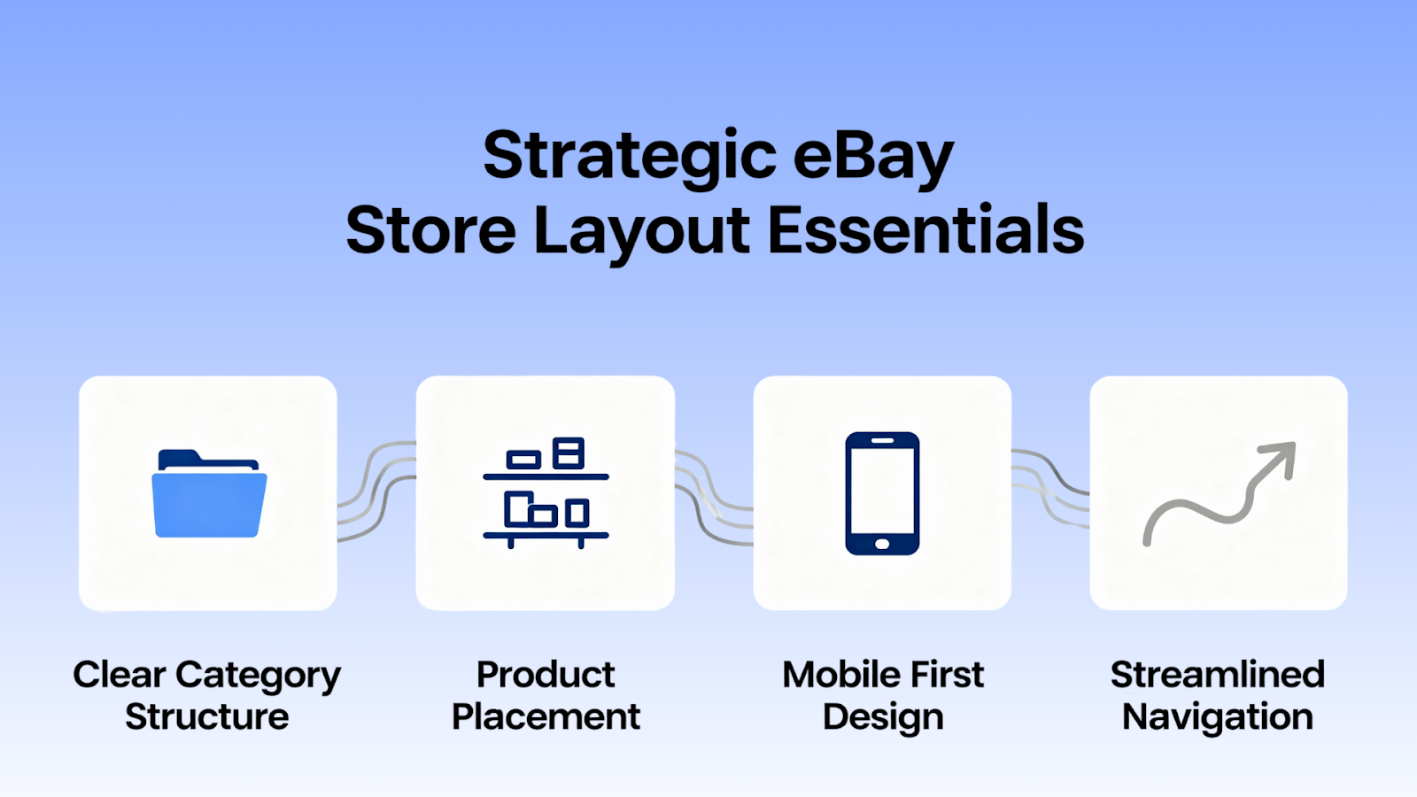 Infographic showing strategic layout essentials for eBay store design in 2025 including mobile-first design and clear navigation.