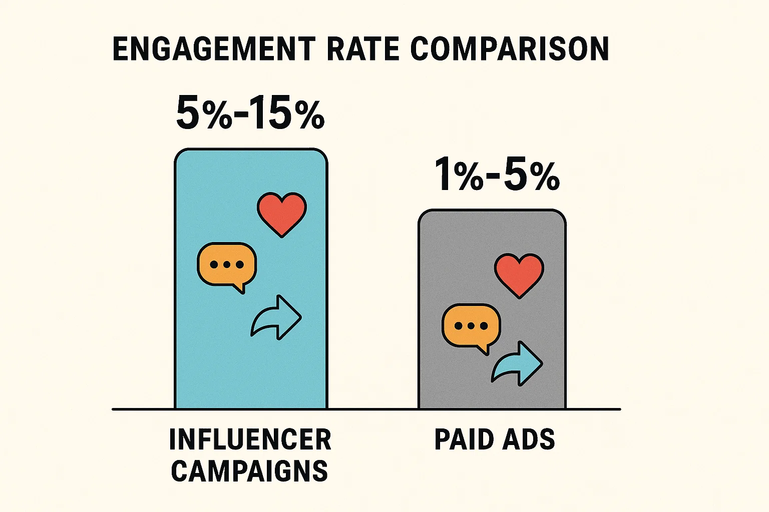 Bar chart statistics comparing engagement rates, highlighting that TikTok influencer marketing campaigns achieve 5-15% engagement compared to 1-5% for paid ads.
