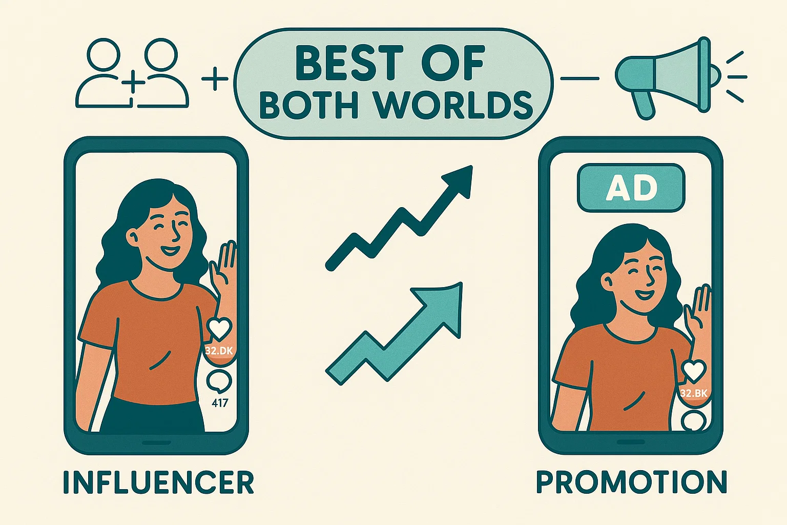 Best of Both Worlds" comparison chart showing how integrating TikTok influencer marketing with paid promotion strategies creates an upward growth trend.