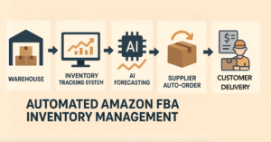 Automated Amazon FBA inventory management process showing warehouse, inventory tracking system, AI forecasting, supplier auto-order, and customer delivery.