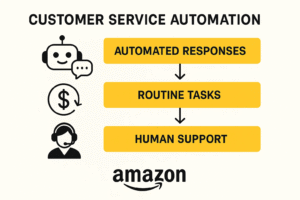 ustomer service automation process for Amazon, showing a chatbot for automated responses, routine tasks, and a headset for human support, with Amazon logo.