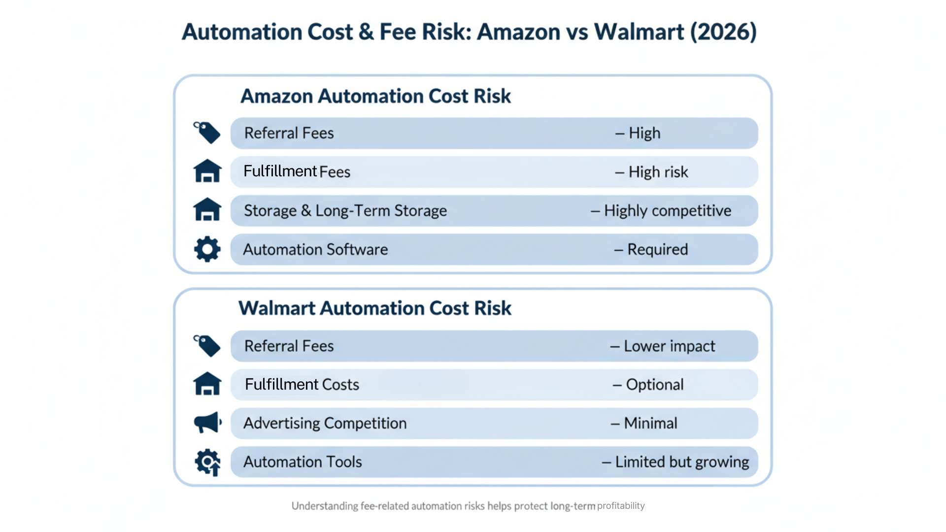 Automation cost and fee risk comparison between Amazon and Walmart automation for sellers in 2026