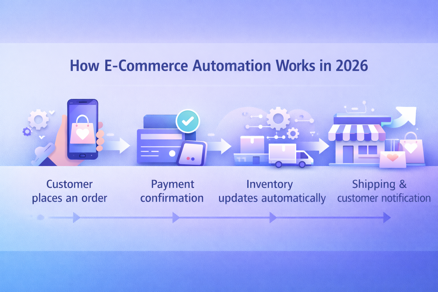 Horizontal infographic showing how e-commerce automation works in 2026 from order to delivery