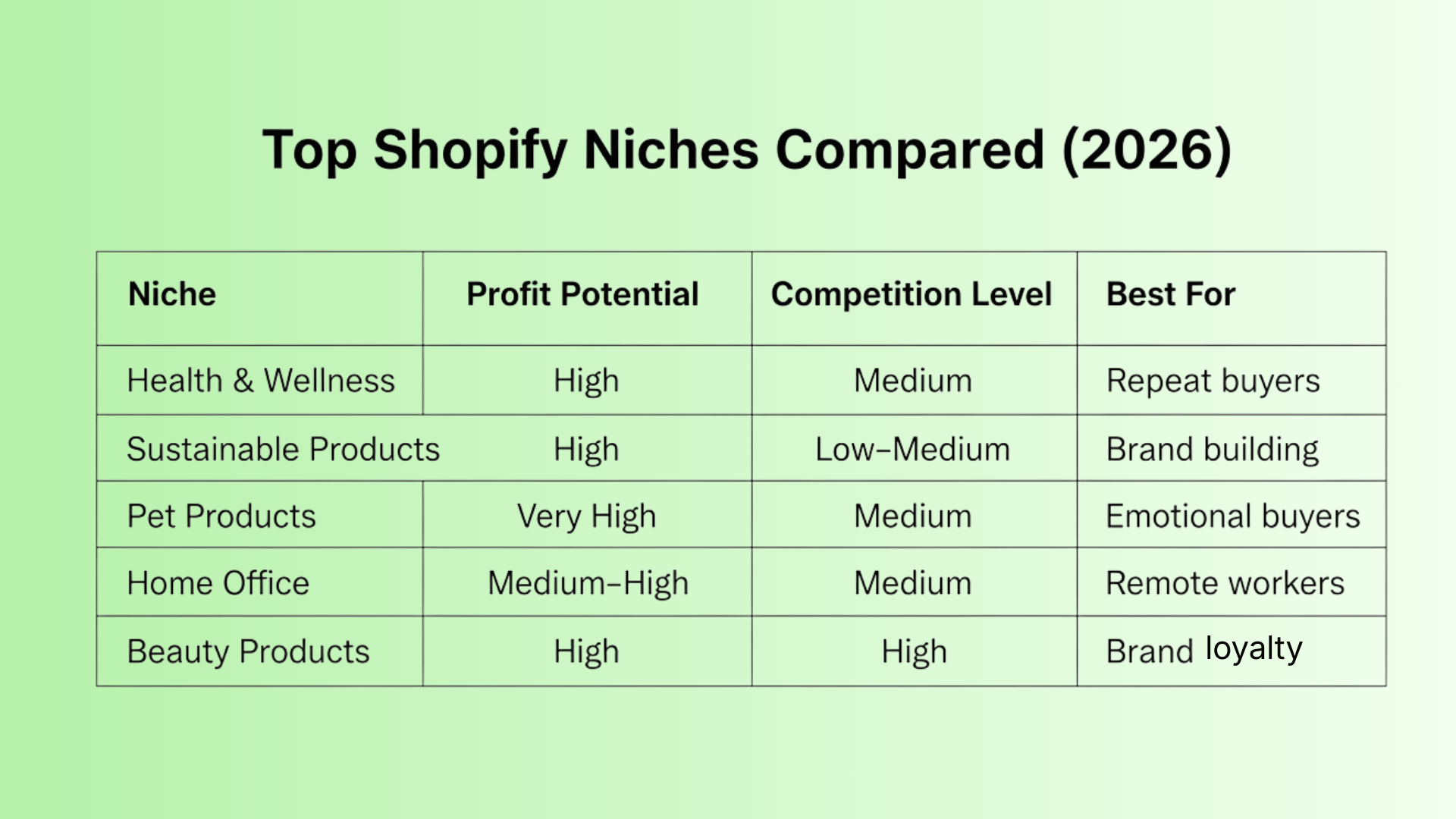Shopify niche comparison infographic 2026 showing profit potential and competition levels for top niches