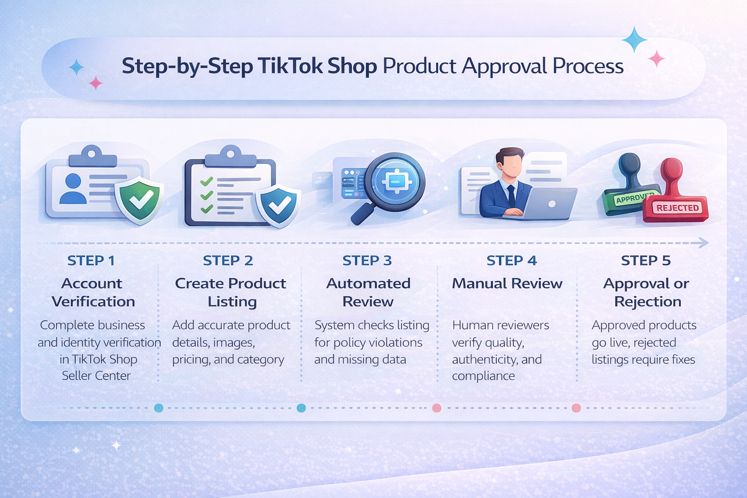 Horizontal infographic explaining the TikTok Shop product approval process step by step