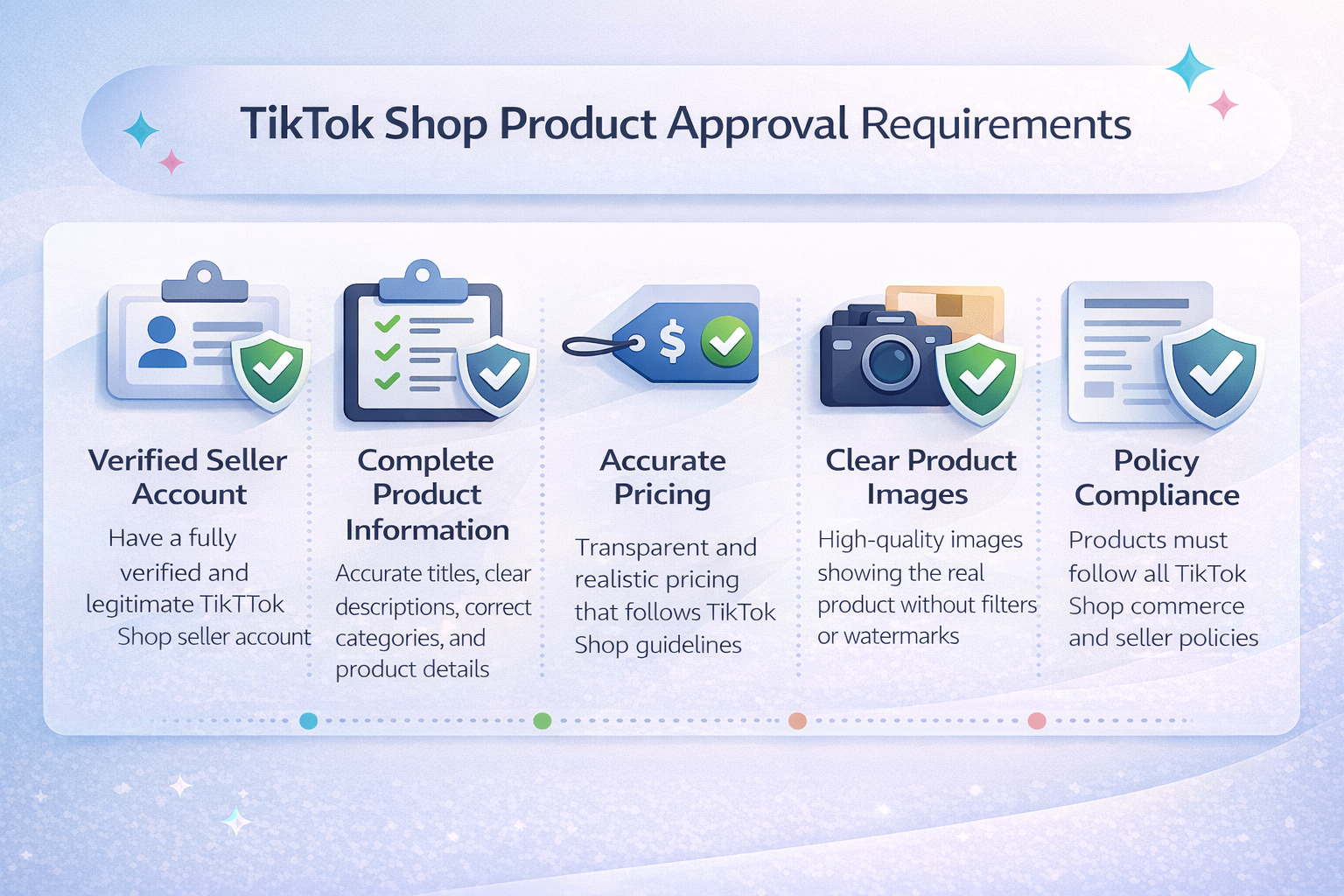 Horizontal infographic showing TikTok Shop product approval requirements for sellers
