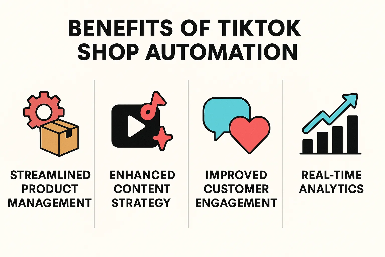 Infographic showing the benefits of TikTok Shop automation: Streamlined Product Management, Enhanced Content Strategy, Improved Customer Engagement, and Real-Time Analytics.