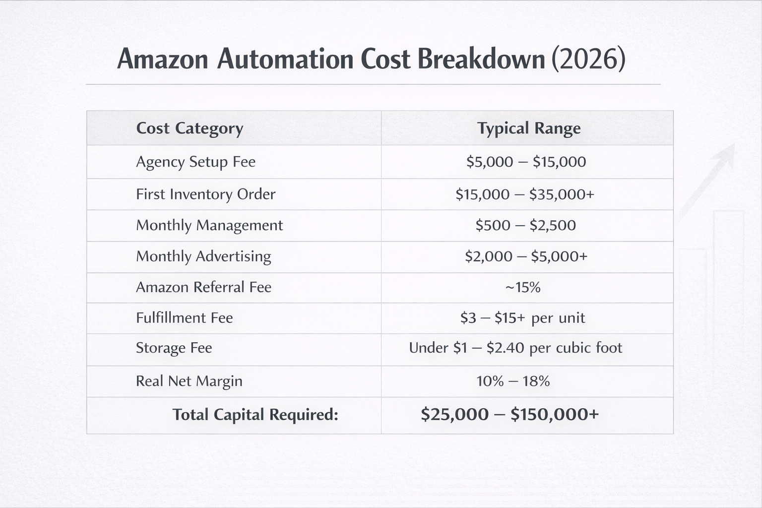 Amazon automation pricing 2026 cost table showing agency fees, advertising costs, Amazon fees, and net profit margin.