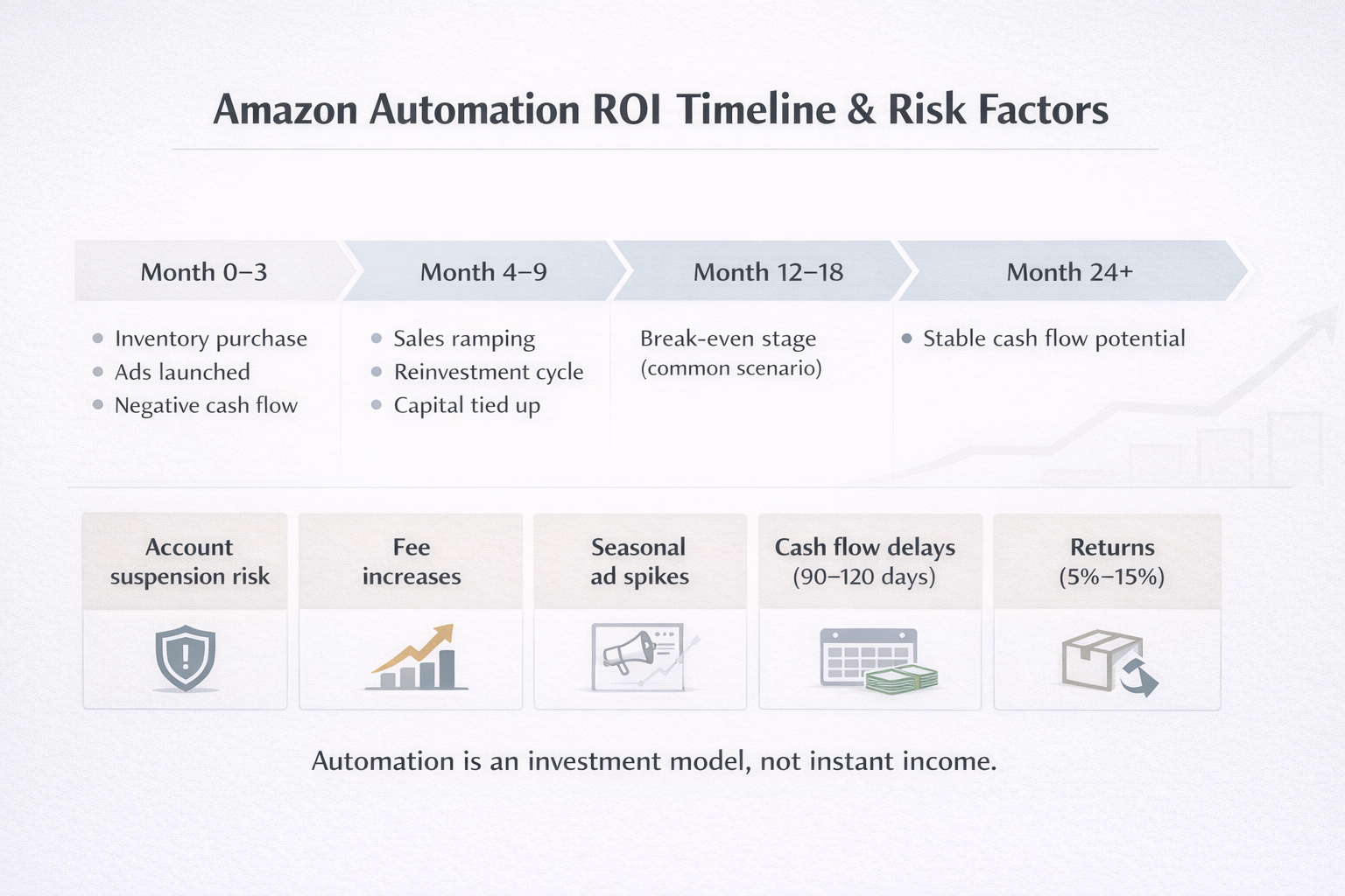 Amazon automation ROI timeline 2026 infographic showing break-even period, cash flow cycle, and key business risks.