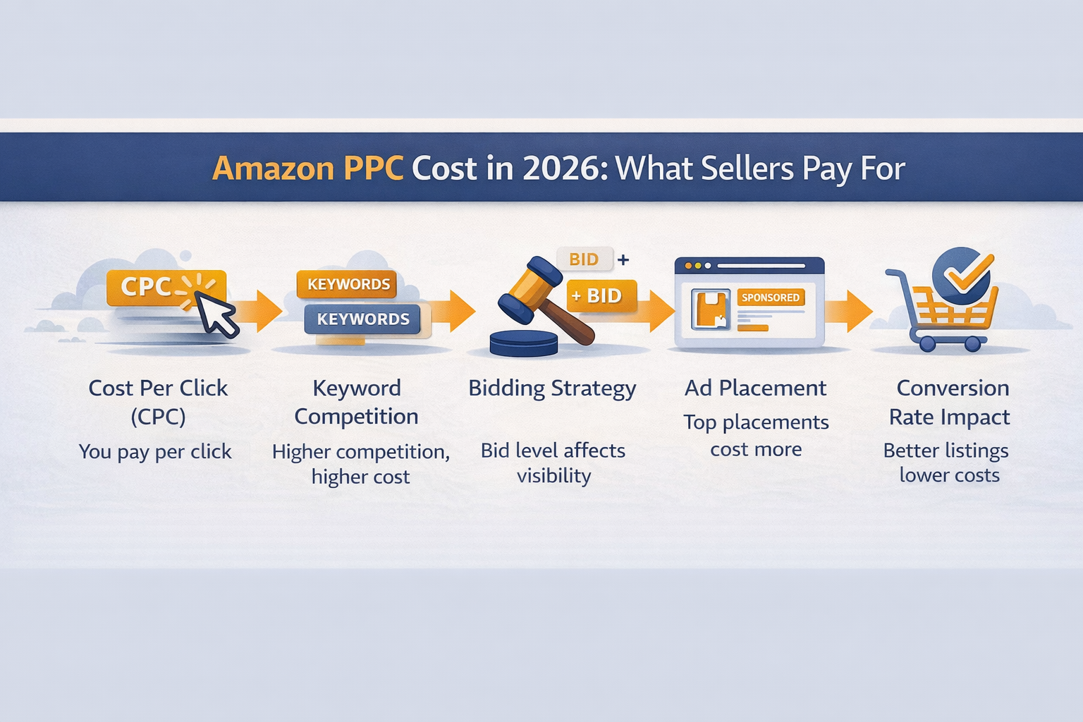 Amazon PPC cost in 2026 infographic explaining CPC bidding and ad placement factors 