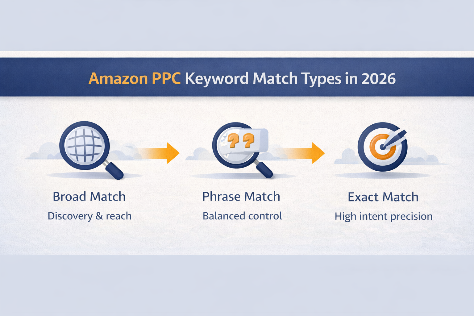 Amazon PPC keyword match types in 2026 showing broad phrase and exact targeting