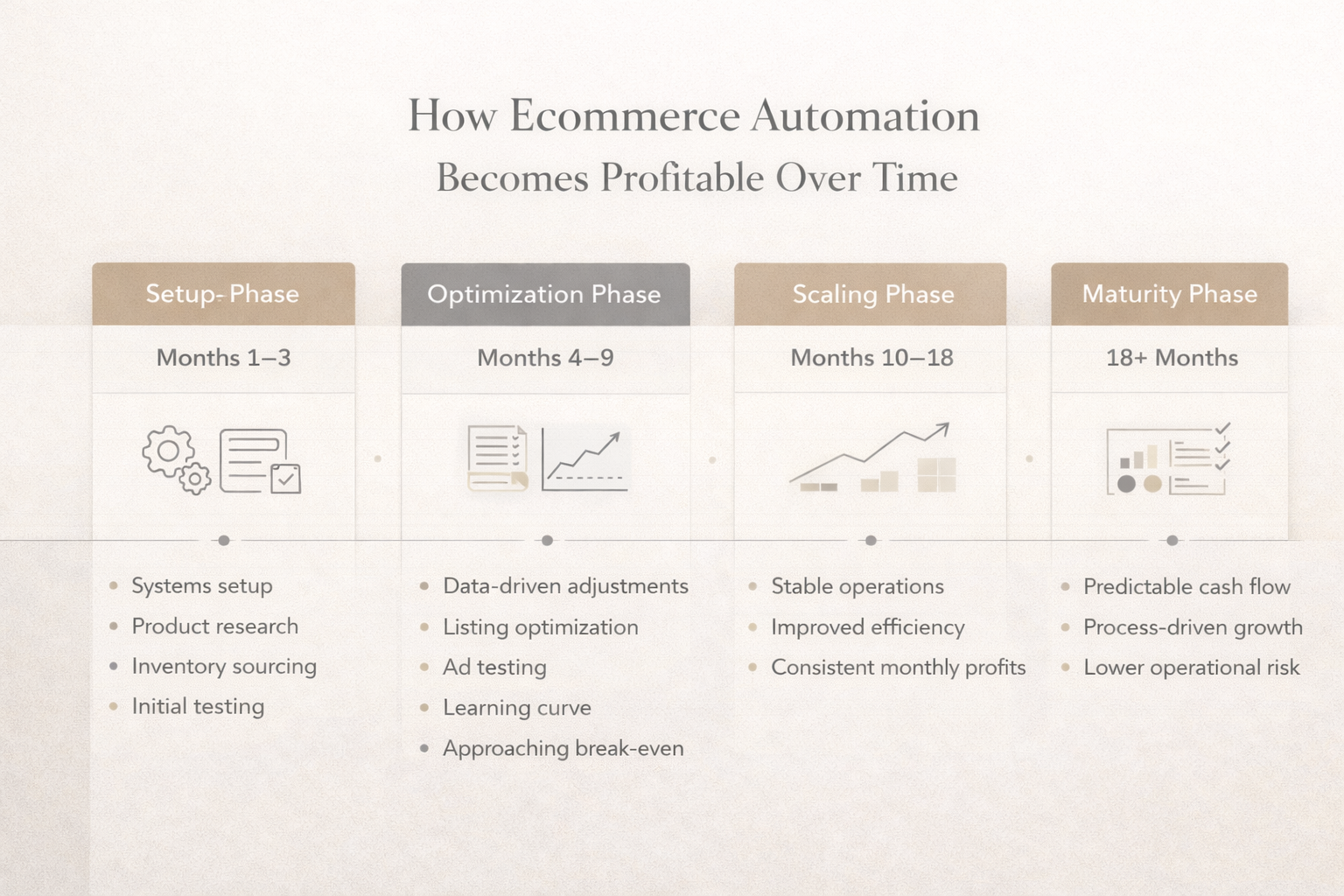 Timeline infographic showing realistic stages of e-commerce automation profitability from setup to maturity.